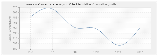 Les Adjots : Cubic interpolation of population growth
